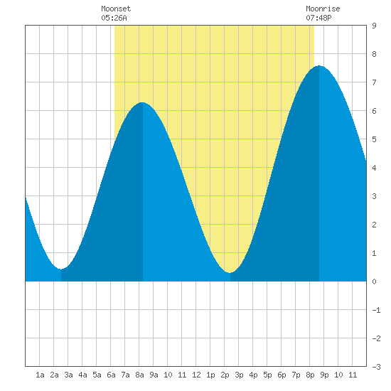 Skull Creek North tide chart for Wednesday, May 22, 2024