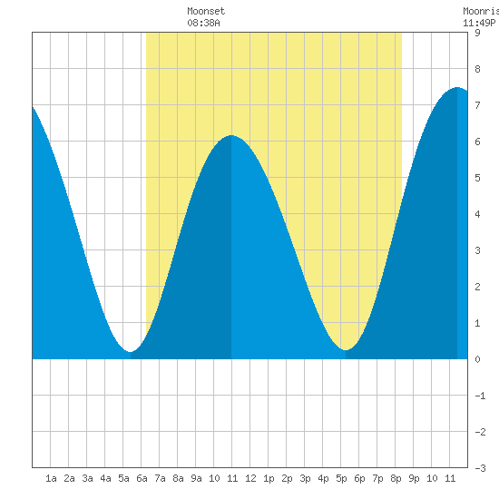 Skull Creek North tide chart for Sunday, May 26, 2024