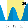 Skull Creek North tide chart for Sunday, May 26, 2024