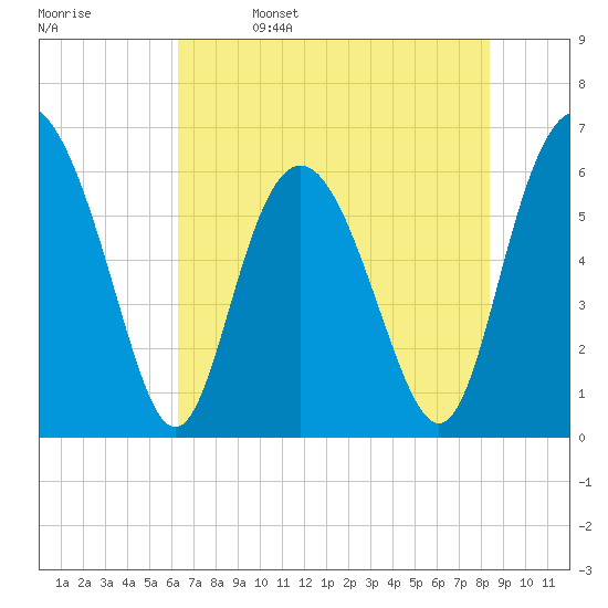 Skull Creek North tide chart for Monday, May 27, 2024
