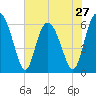 Skull Creek North tide chart for Monday, May 27, 2024