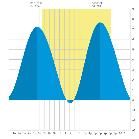 Skull Creek North tide chart for Saturday, May 4, 2024