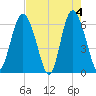 Skull Creek North tide chart for Saturday, May 4, 2024