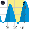Skull Creek North tide chart for Tuesday, May 7, 2024