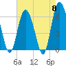 Skull Creek North tide chart for Wednesday, May 8, 2024