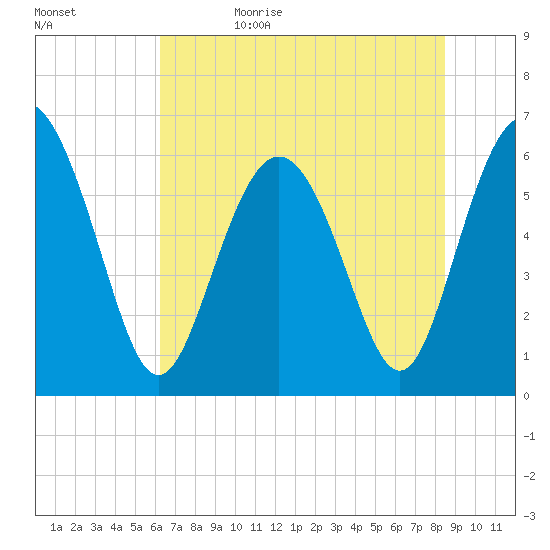 Skull Creek North tide chart for Monday, June 10, 2024