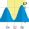 Skull Creek North tide chart for Monday, June 17, 2024