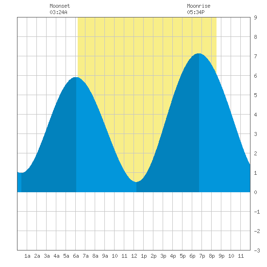 Skull Creek North tide chart for Tuesday, June 18, 2024