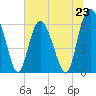 Skull Creek North tide chart for Sunday, June 23, 2024