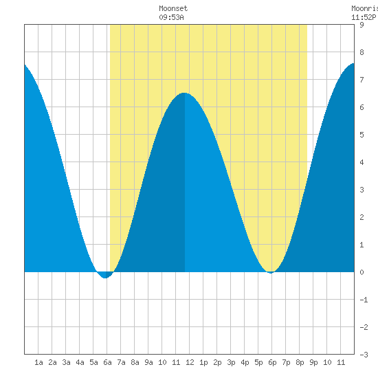 Skull Creek North tide chart for Tuesday, June 25, 2024