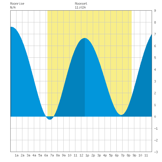 Skull Creek North tide chart for Wednesday, June 26, 2024