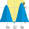 Skull Creek North tide chart for Sunday, June 2, 2024