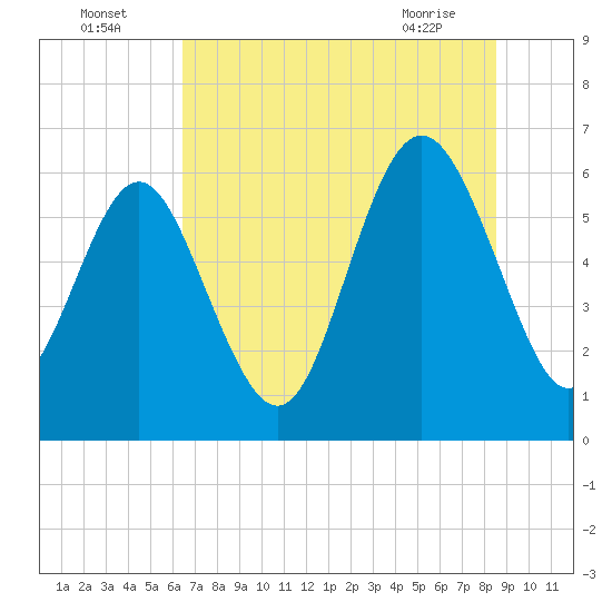 Skull Creek North tide chart for Tuesday, July 16, 2024