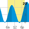 Skull Creek North tide chart for Monday, July 22, 2024