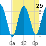 Skull Creek North tide chart for Thursday, July 25, 2024