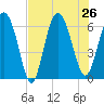 Skull Creek North tide chart for Friday, July 26, 2024