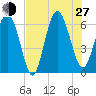 Skull Creek North tide chart for Saturday, July 27, 2024