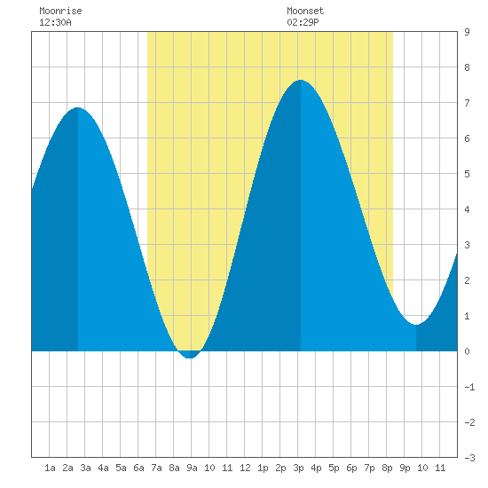 Skull Creek North tide chart for Sunday, July 28, 2024