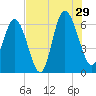 Skull Creek North tide chart for Monday, July 29, 2024