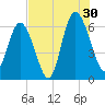 Skull Creek North tide chart for Tuesday, July 30, 2024