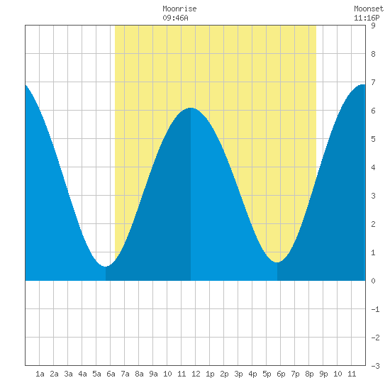 Skull Creek North tide chart for Tuesday, July 9, 2024