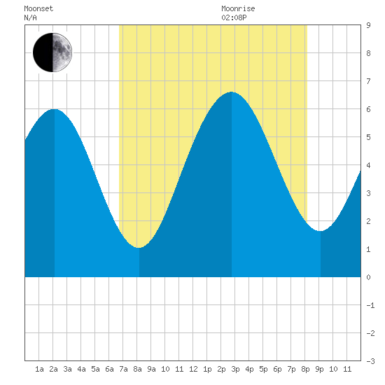 Skull Creek North tide chart for Monday, August 12, 2024