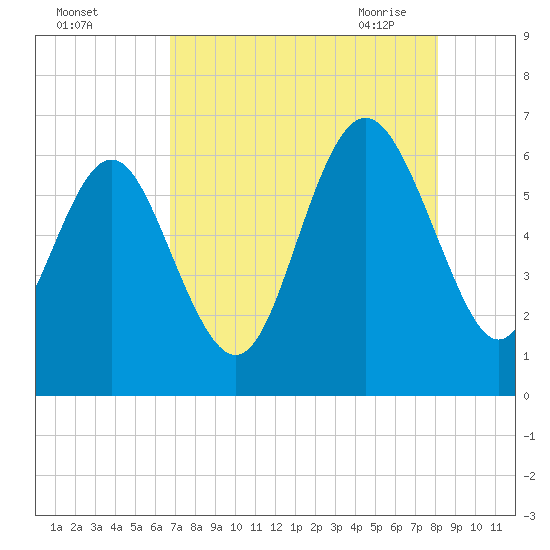 Skull Creek North tide chart for Wednesday, August 14, 2024