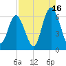 Skull Creek North tide chart for Friday, August 16, 2024