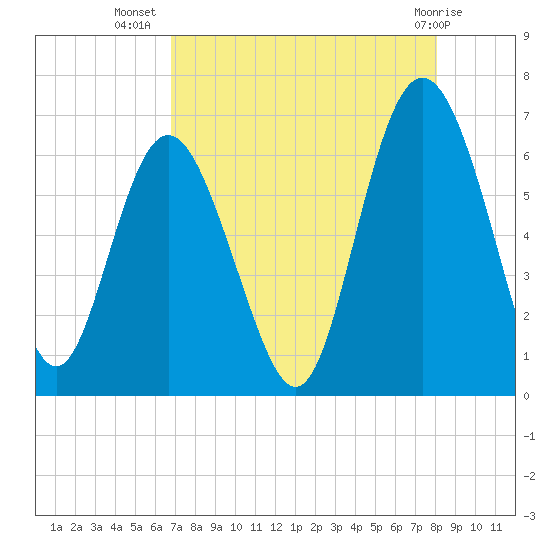 Skull Creek North tide chart for Saturday, August 17, 2024