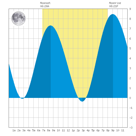 Skull Creek North tide chart for Monday, August 19, 2024