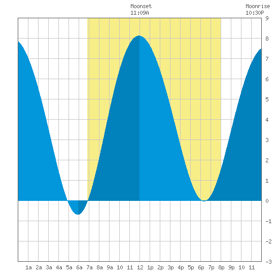Skull Creek North tide chart for Friday, August 23, 2024