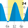 Skull Creek North tide chart for Saturday, August 24, 2024