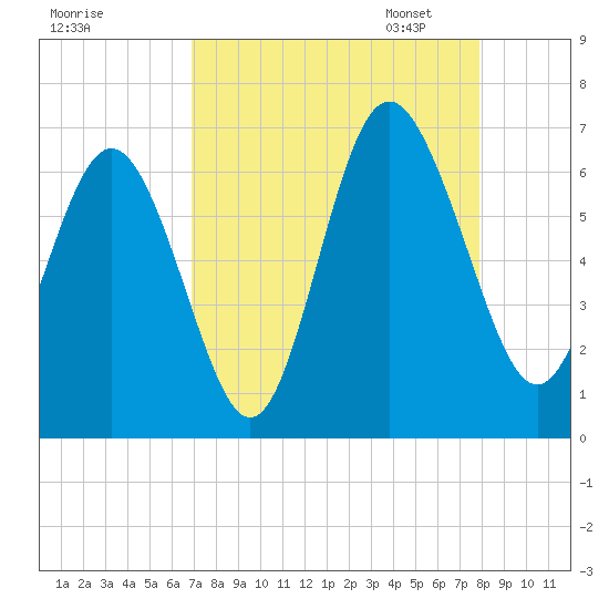 Skull Creek North tide chart for Tuesday, August 27, 2024