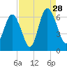 Skull Creek North tide chart for Wednesday, August 28, 2024