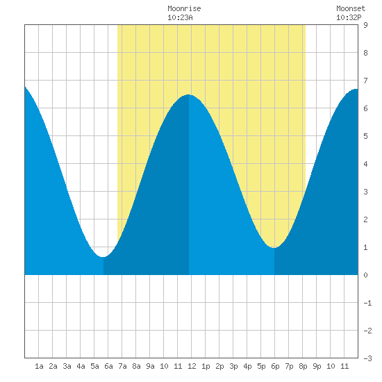 Skull Creek North tide chart for Thursday, August 8, 2024