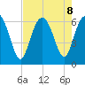 Skull Creek North tide chart for Thursday, August 8, 2024