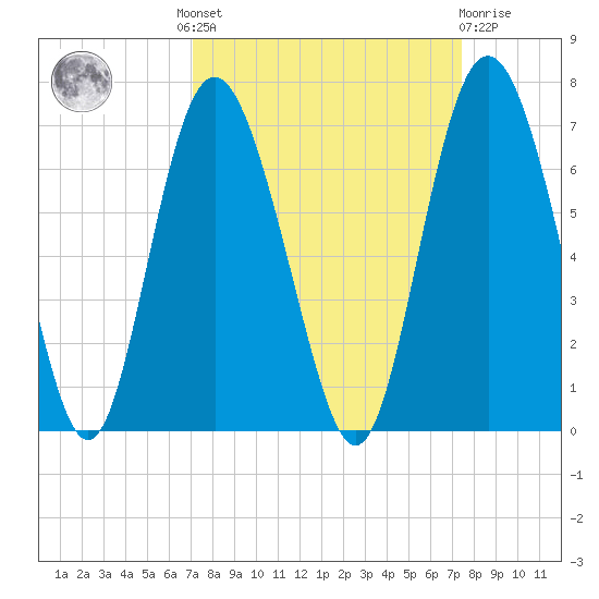 Skull Creek North tide chart for Tuesday, September 17, 2024