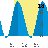 Skull Creek North tide chart for Wednesday, September 18, 2024