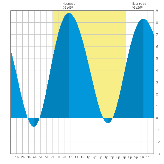 Skull Creek North tide chart for Thursday, September 19, 2024