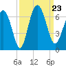 Skull Creek North tide chart for Monday, September 23, 2024