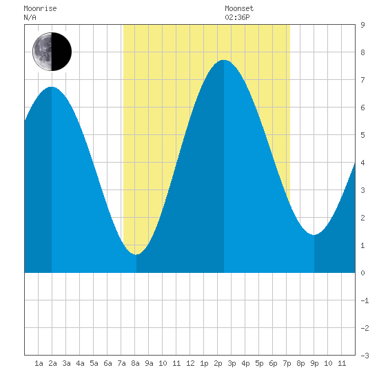 Skull Creek North tide chart for Tuesday, September 24, 2024
