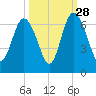 Skull Creek North tide chart for Saturday, September 28, 2024