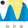 Skull Creek North tide chart for Monday, September 2, 2024