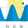 Skull Creek North tide chart for Thursday, September 5, 2024