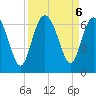 Skull Creek North tide chart for Friday, September 6, 2024