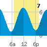 Skull Creek North tide chart for Saturday, September 7, 2024