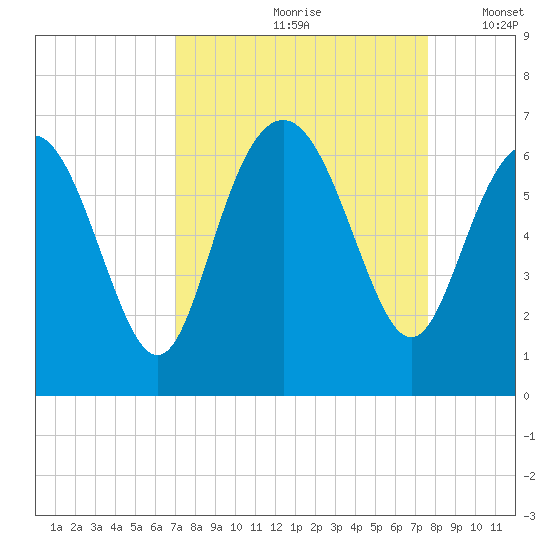 Skull Creek North tide chart for Sunday, September 8, 2024