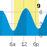 Skull Creek North tide chart for Monday, September 9, 2024