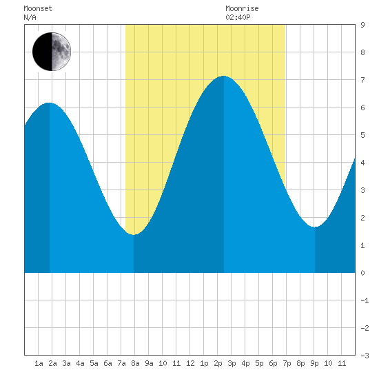 Skull Creek North tide chart for Thursday, October 10, 2024