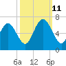 Skull Creek North tide chart for Friday, October 11, 2024